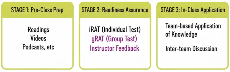 Team-Based Learning process diagram from readiness assurance to application